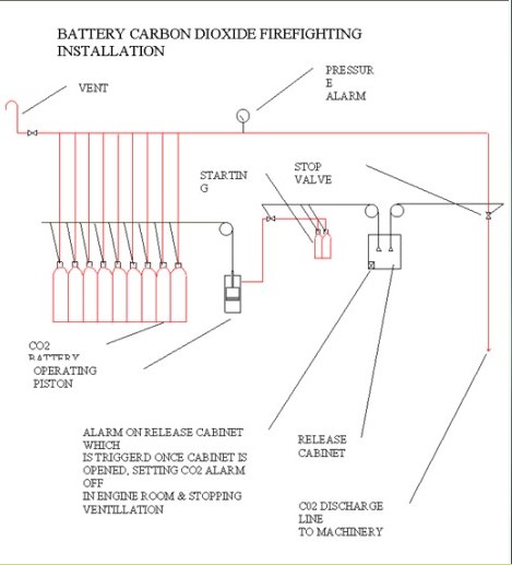 Battery CO2 Firefighting – Officer of the Watch